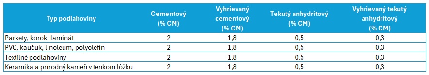 STN 74 4505 požiadavky na zbytkovú vlhkosť poteru