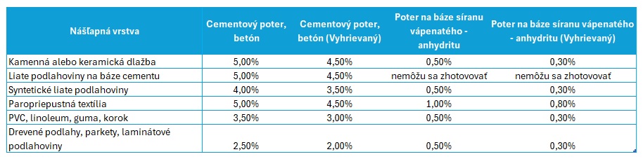 STN 74 4505 požiadavky na zbytkovú vlhkosť poteru