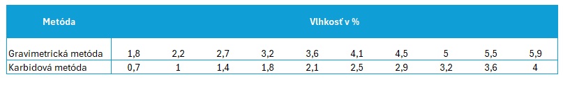 Prevodnik Gravimetricka vs CM metoda